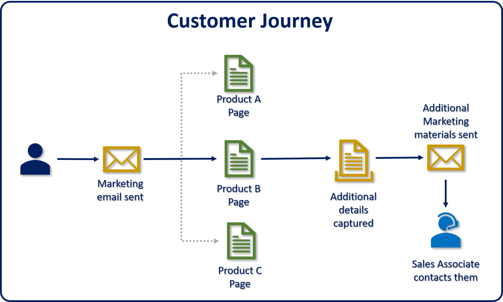 Customer Journey